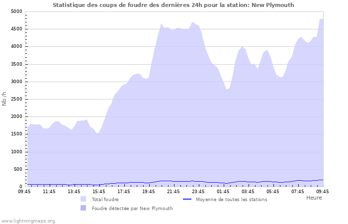 Graphes: Statistique des coups de foudre