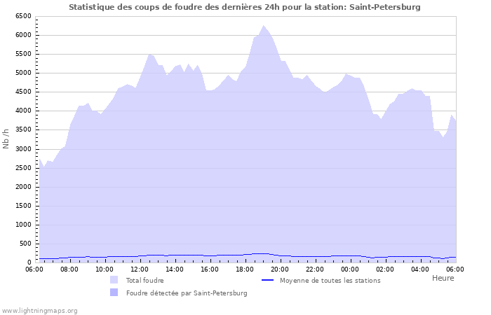 Graphes: Statistique des coups de foudre