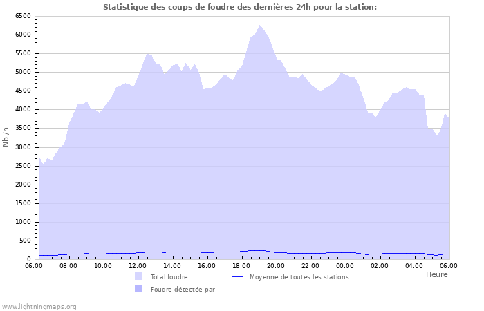 Graphes: Statistique des coups de foudre