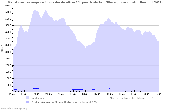 Graphes: Statistique des coups de foudre