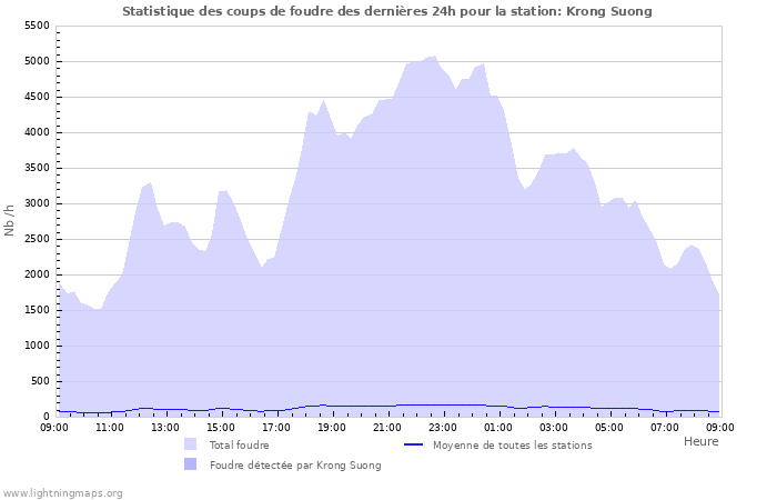 Graphes: Statistique des coups de foudre