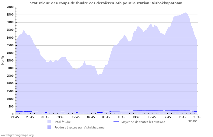 Graphes: Statistique des coups de foudre