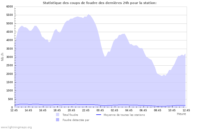 Graphes: Statistique des coups de foudre