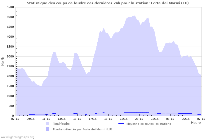 Graphes: Statistique des coups de foudre