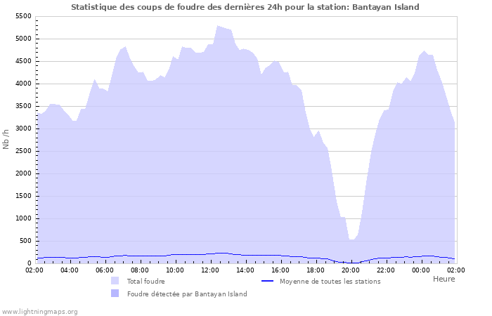 Graphes: Statistique des coups de foudre