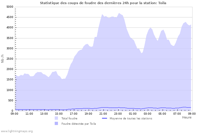 Graphes: Statistique des coups de foudre