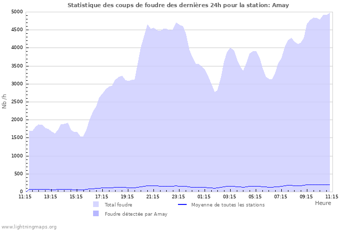 Graphes: Statistique des coups de foudre