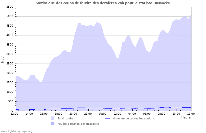 Graphes: Statistique des coups de foudre