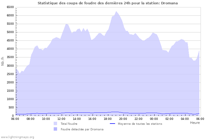 Graphes: Statistique des coups de foudre