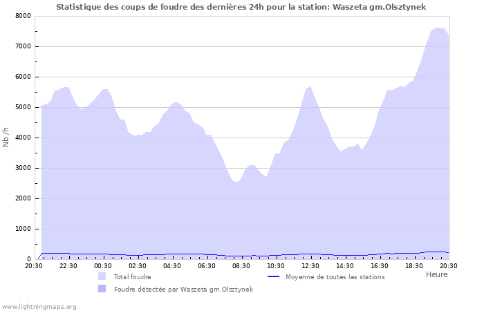 Graphes: Statistique des coups de foudre