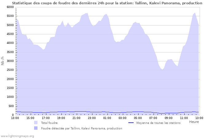 Graphes: Statistique des coups de foudre