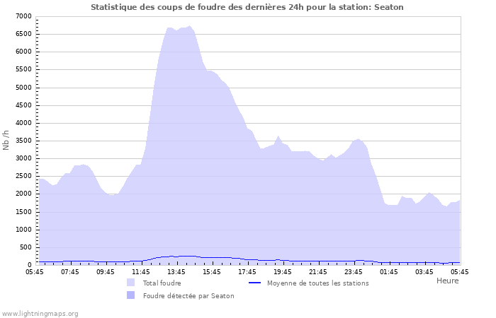 Graphes: Statistique des coups de foudre