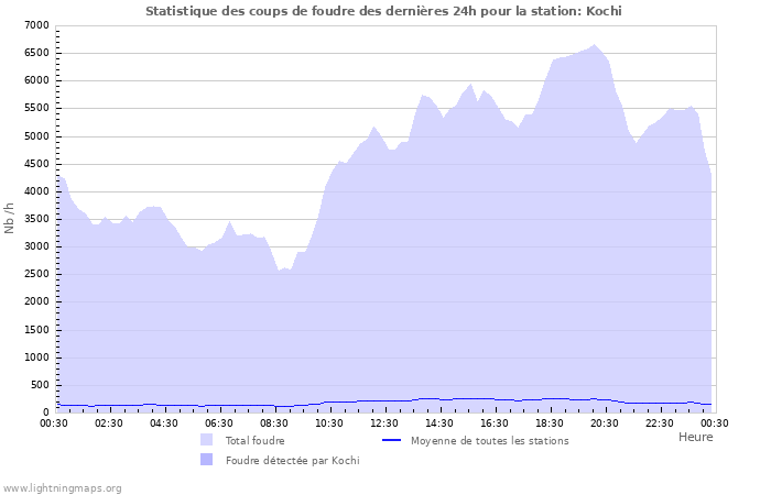 Graphes: Statistique des coups de foudre