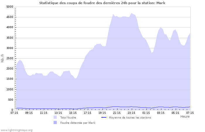 Graphes: Statistique des coups de foudre