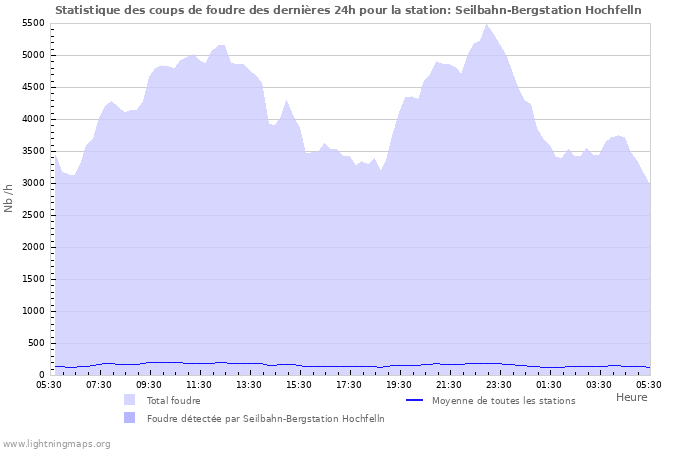 Graphes: Statistique des coups de foudre