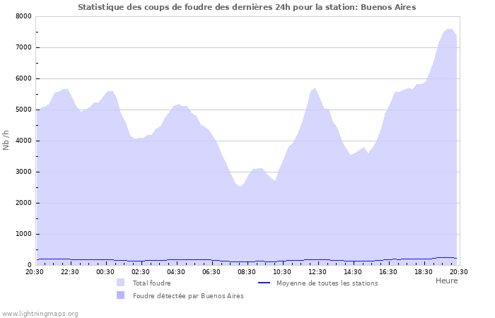 Graphes: Statistique des coups de foudre