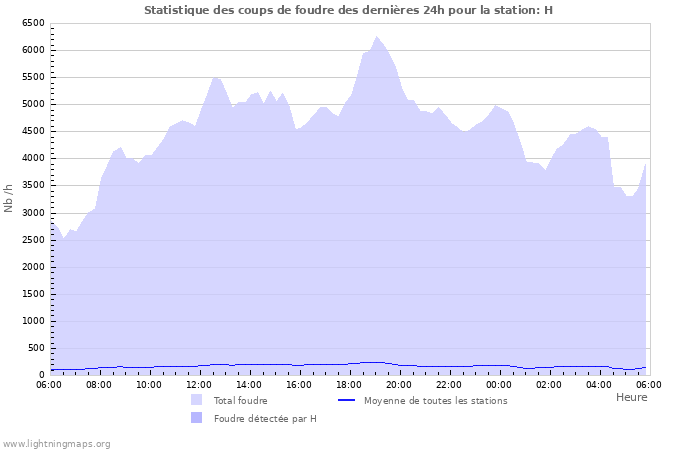 Graphes: Statistique des coups de foudre