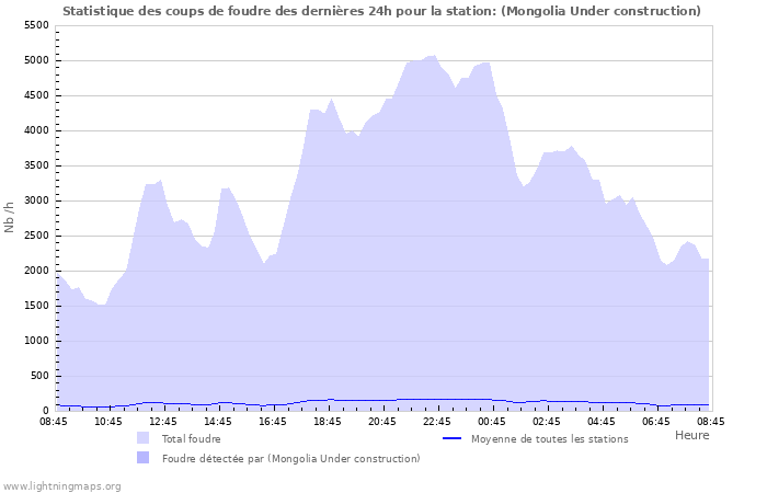 Graphes: Statistique des coups de foudre