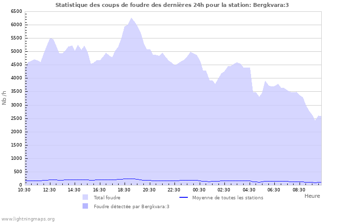 Graphes: Statistique des coups de foudre