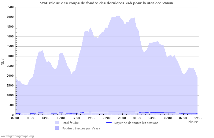 Graphes: Statistique des coups de foudre