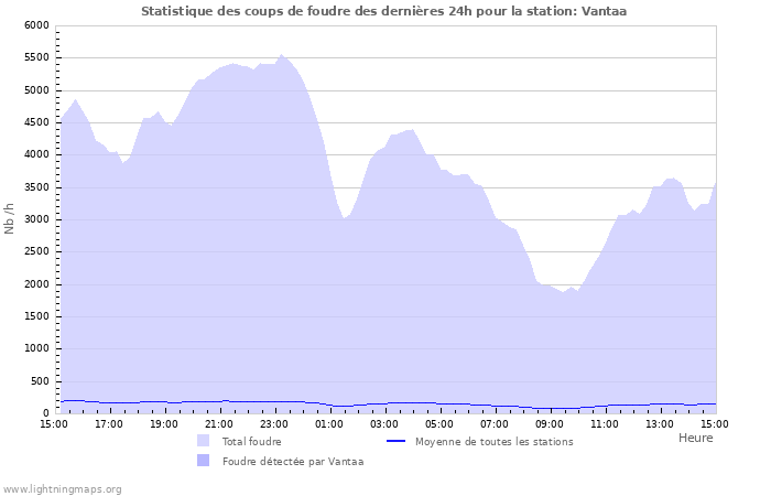 Graphes: Statistique des coups de foudre