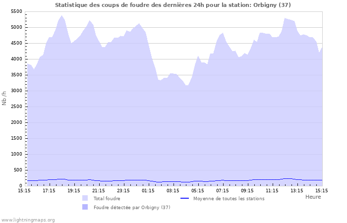 Graphes: Statistique des coups de foudre