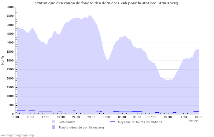 Graphes: Statistique des coups de foudre