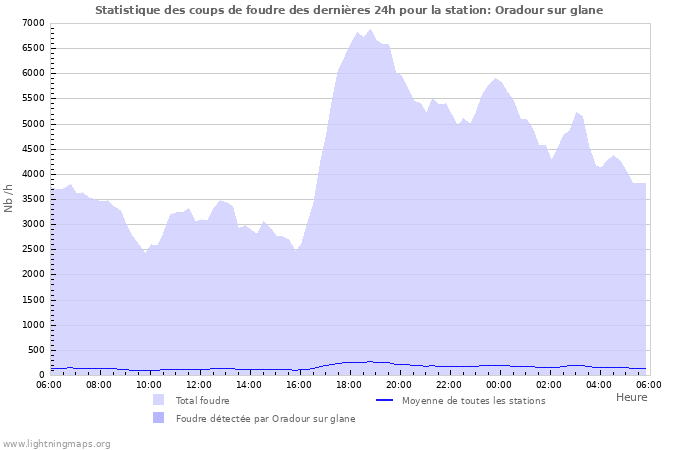 Graphes: Statistique des coups de foudre