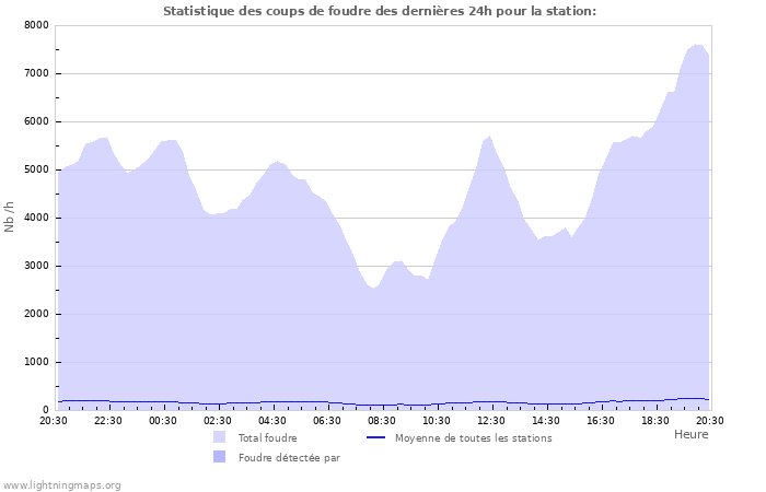 Graphes: Statistique des coups de foudre