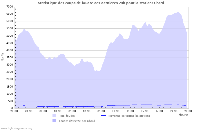 Graphes: Statistique des coups de foudre