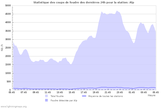 Graphes: Statistique des coups de foudre