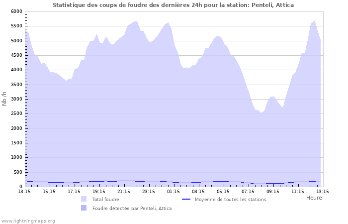 Graphes: Statistique des coups de foudre