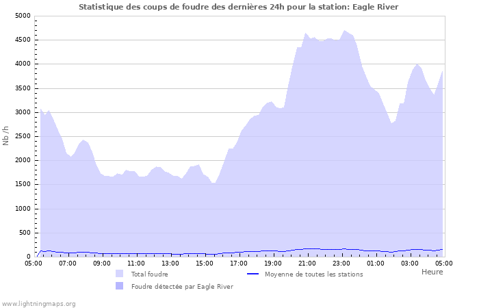 Graphes: Statistique des coups de foudre