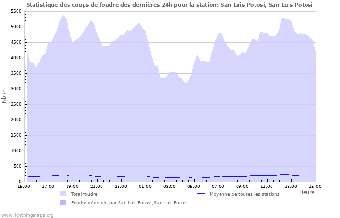 Graphes: Statistique des coups de foudre