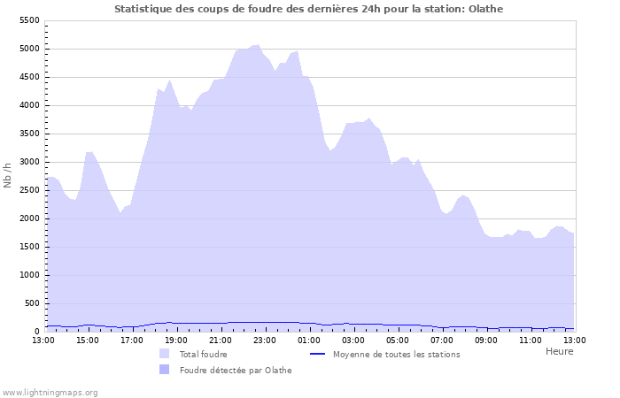 Graphes: Statistique des coups de foudre