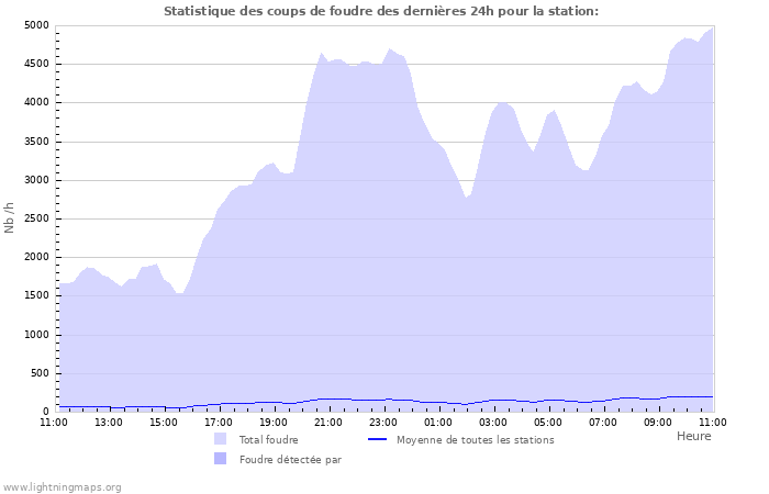 Graphes: Statistique des coups de foudre