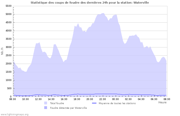 Graphes: Statistique des coups de foudre