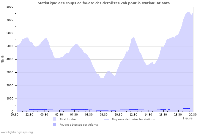 Graphes: Statistique des coups de foudre