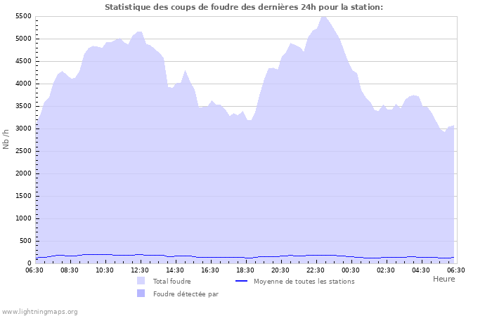 Graphes: Statistique des coups de foudre