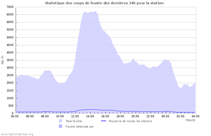 Graphes: Statistique des coups de foudre