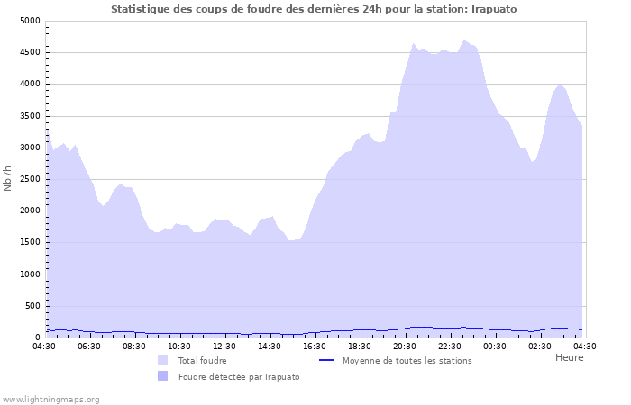 Graphes: Statistique des coups de foudre