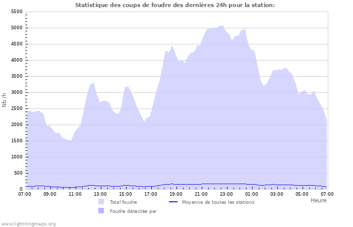 Graphes: Statistique des coups de foudre