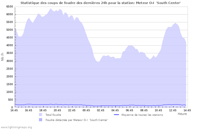 Graphes: Statistique des coups de foudre