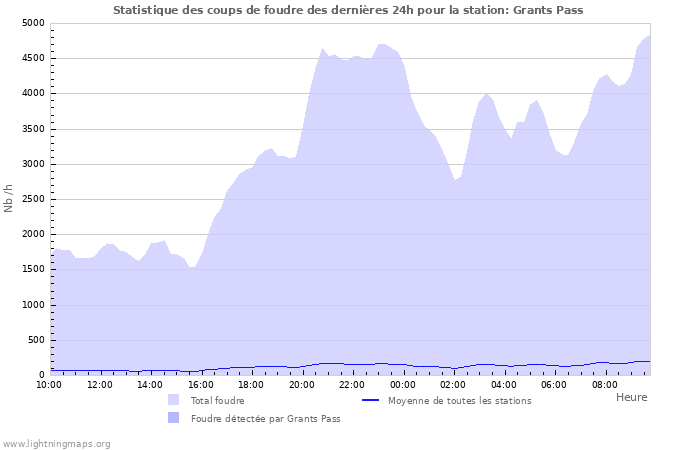 Graphes: Statistique des coups de foudre