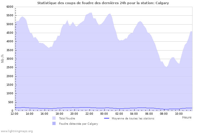 Graphes: Statistique des coups de foudre