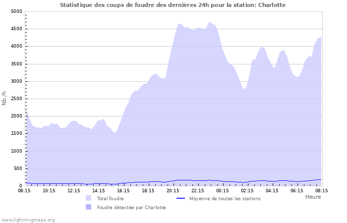 Graphes: Statistique des coups de foudre