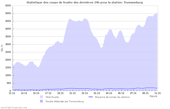 Graphes: Statistique des coups de foudre