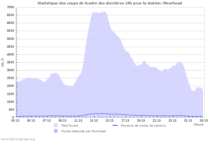 Graphes: Statistique des coups de foudre