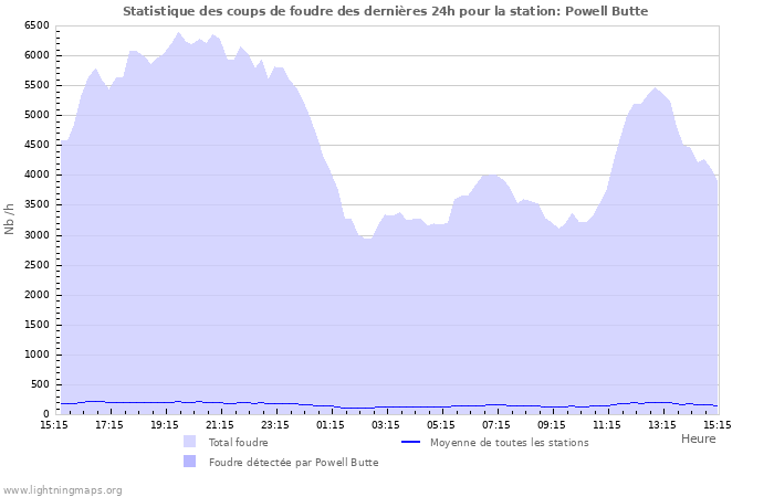 Graphes: Statistique des coups de foudre