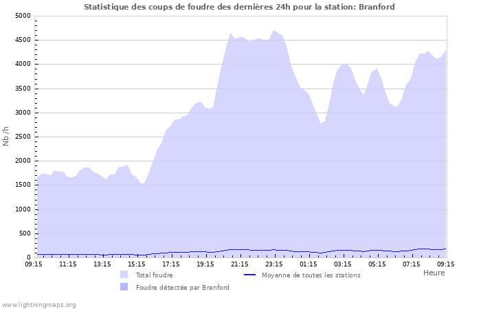 Graphes: Statistique des coups de foudre